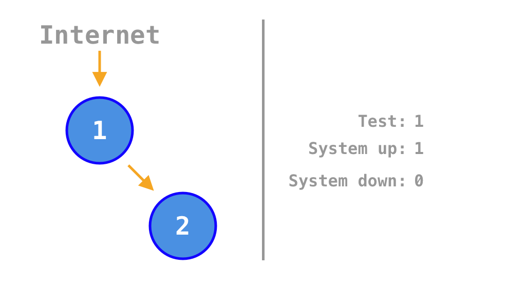Animation that shows in which scenarios the system is up or down depending on which of the two services is on or off