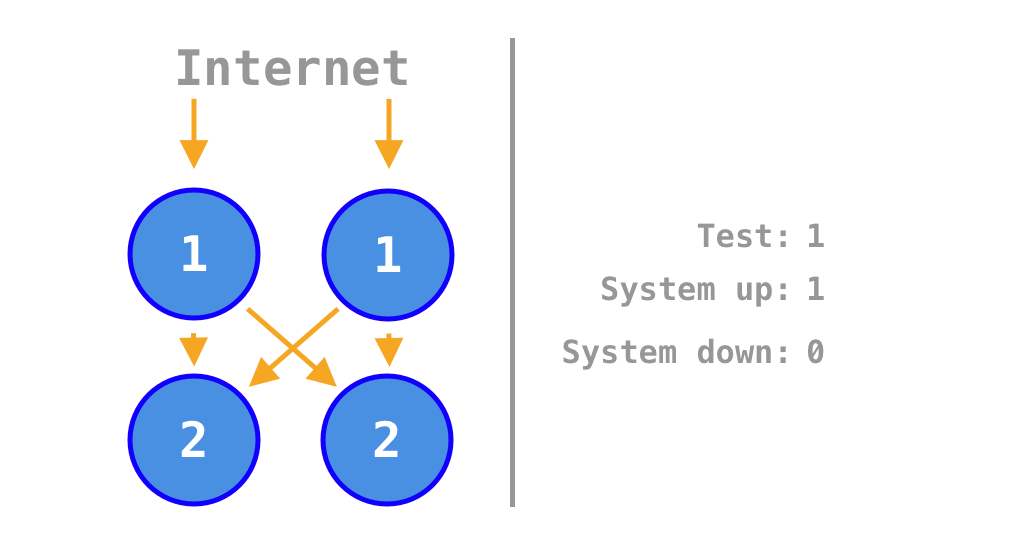 Animation that shows in which scenarios the system is up or down depending on which of the four services is on or off