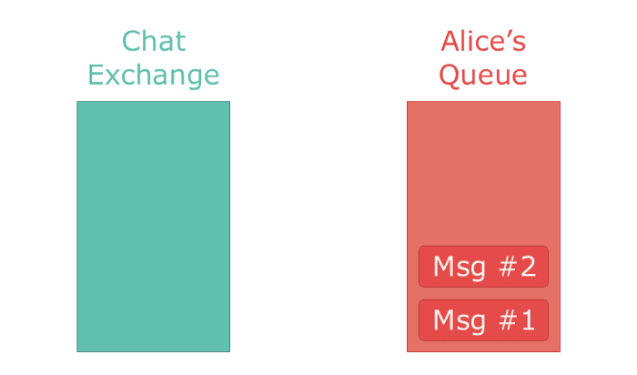 Animation of a direct exchange being utilized in a chat app