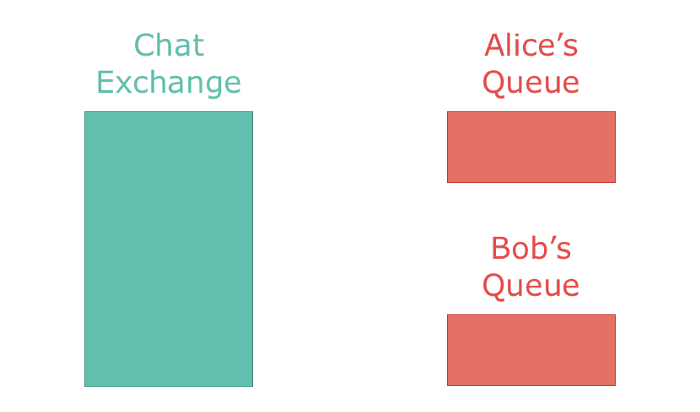 Animation of a fan-out exchange being utilized in a chat app