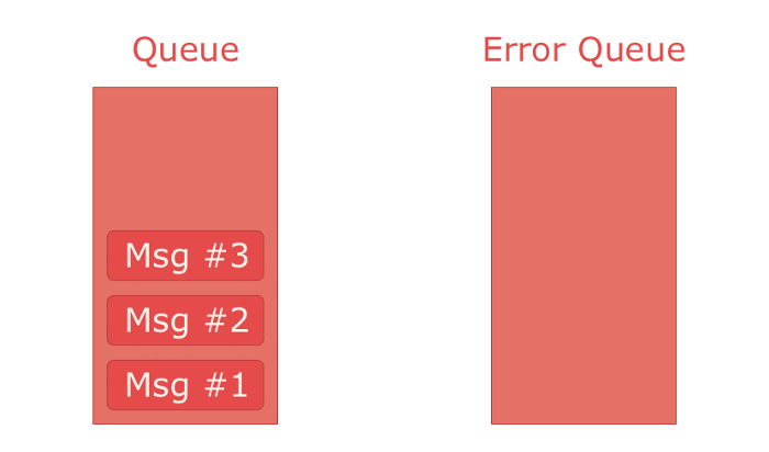 Animation of utilizing a dead letter queue