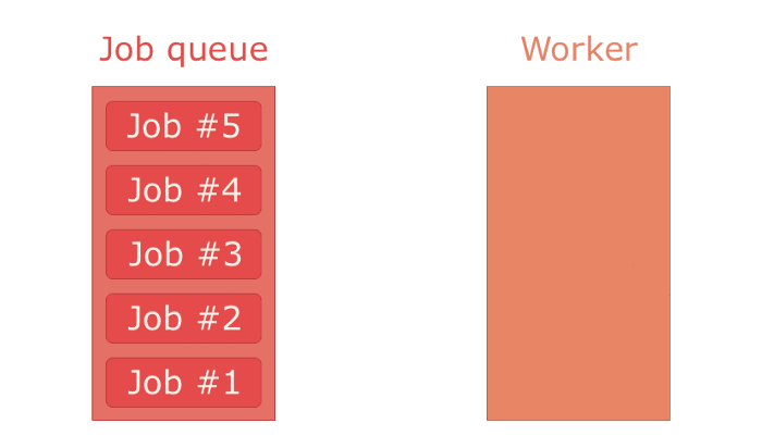 Animation of how a job can disappear from Sidekiq in the case of a worker restart/crash