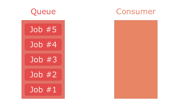 Animation of a consumer failing and succeeding in ACK mode