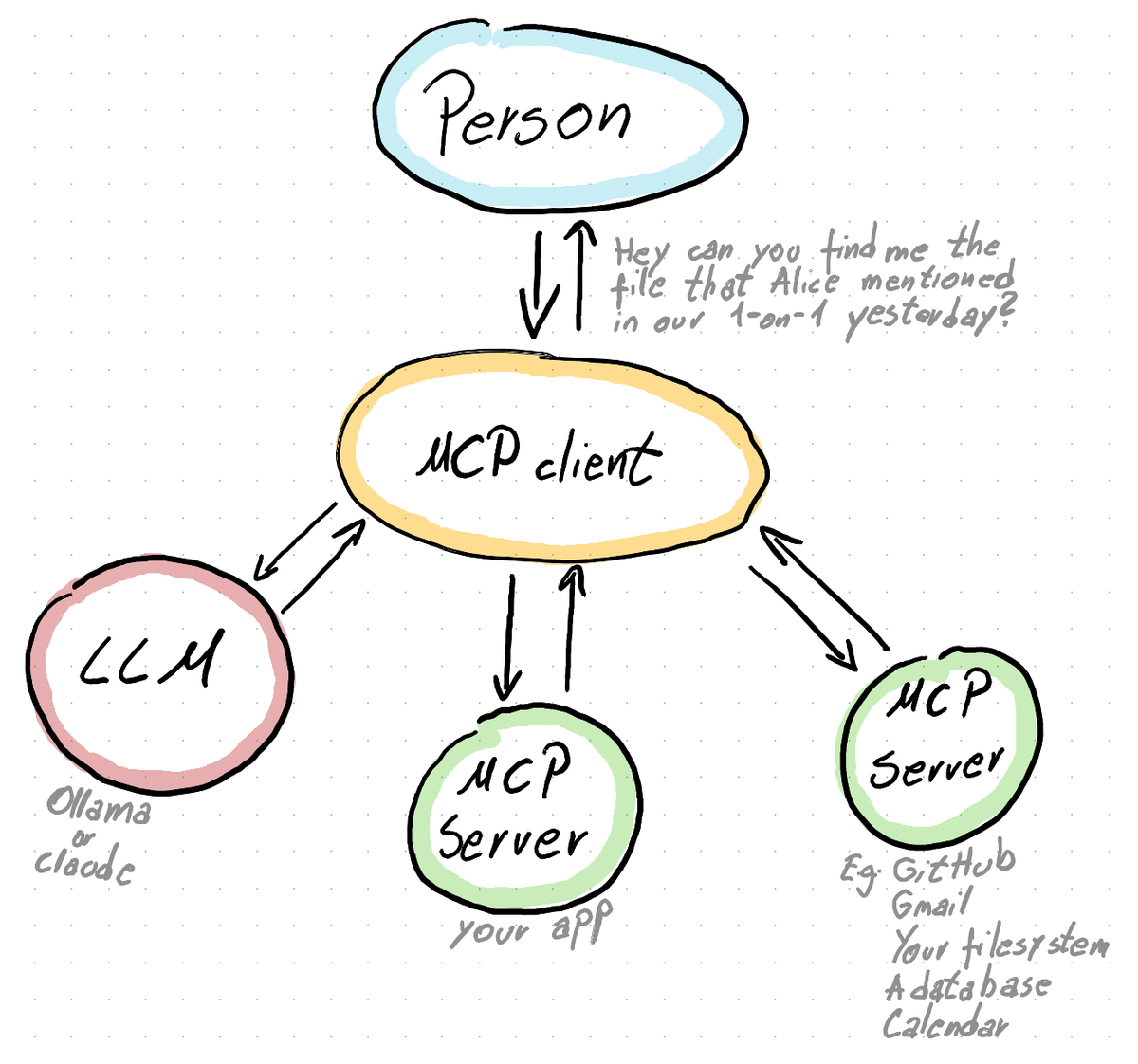 Overview of how the MCP client and server interact