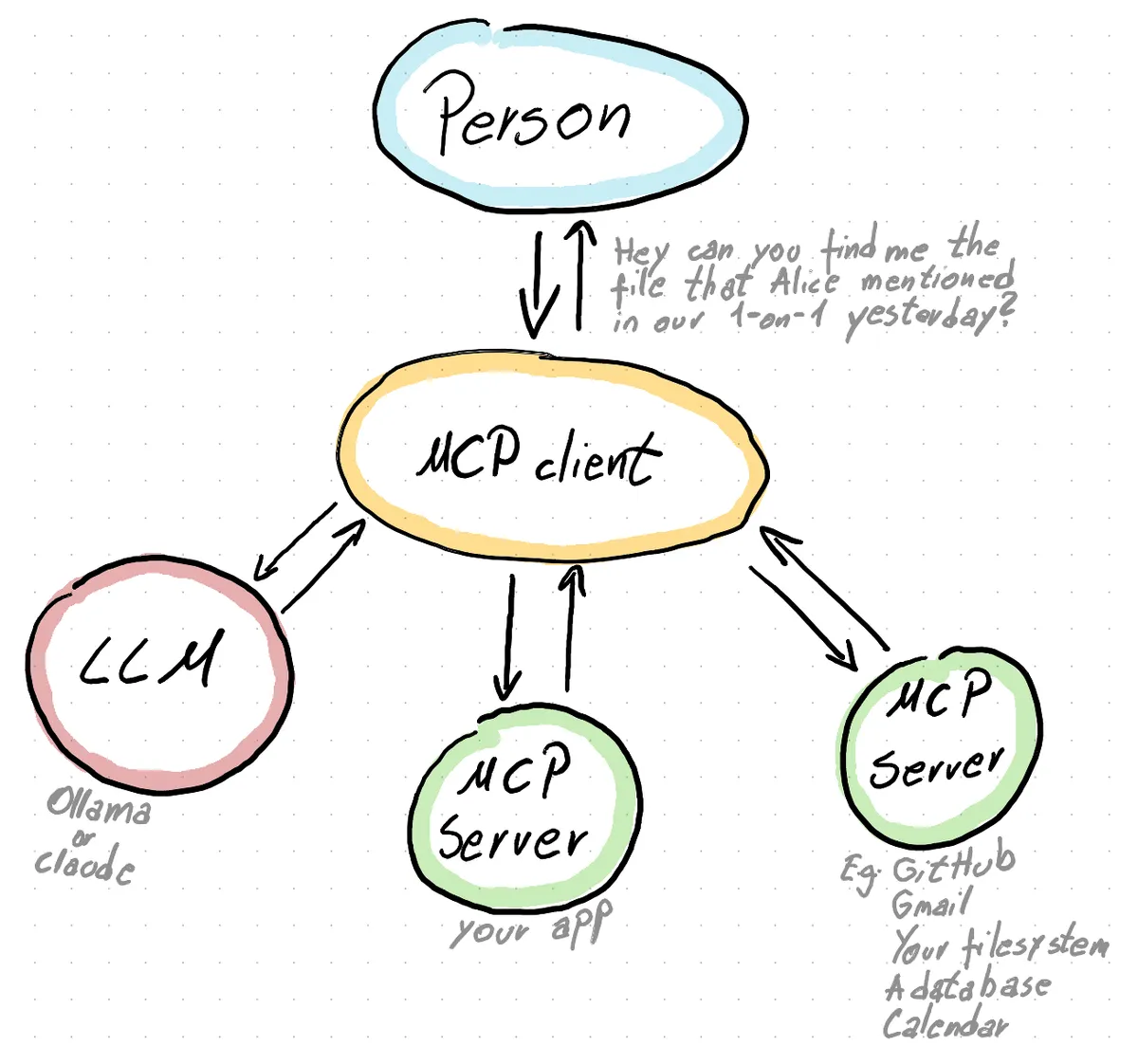 Overview of how the MCP client and server interact