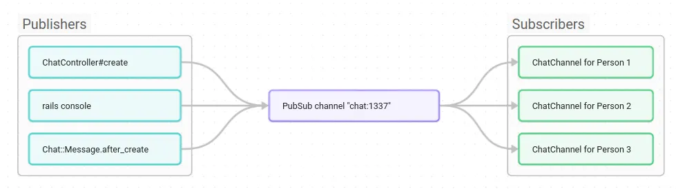 Illustration of how PubSub works
