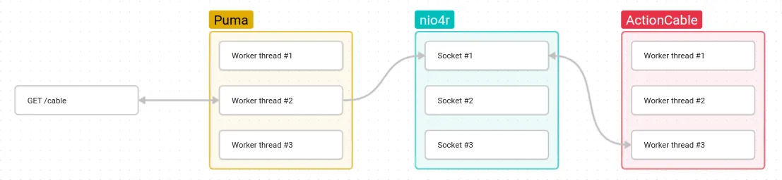 Illustration of all the pools that a request goes through