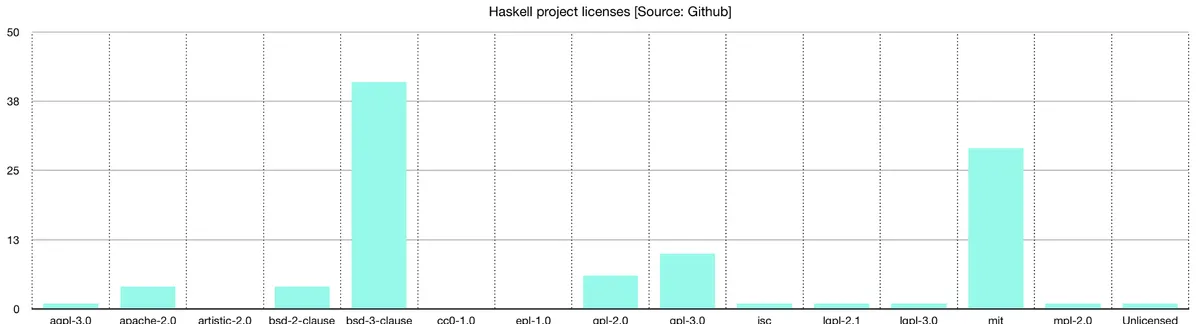 License popularity in Haskell projects, expressed as a percentage