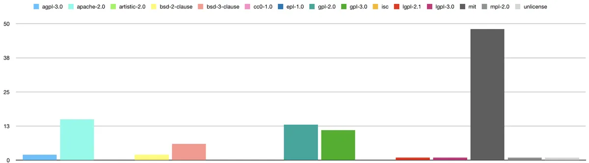 Representation of licenses in all GitHub projects as a percentage