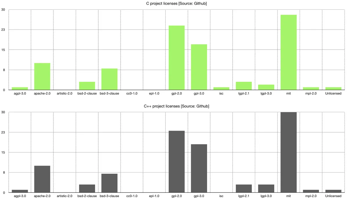 License popularity in C & C++ projects, expressed as a percentage