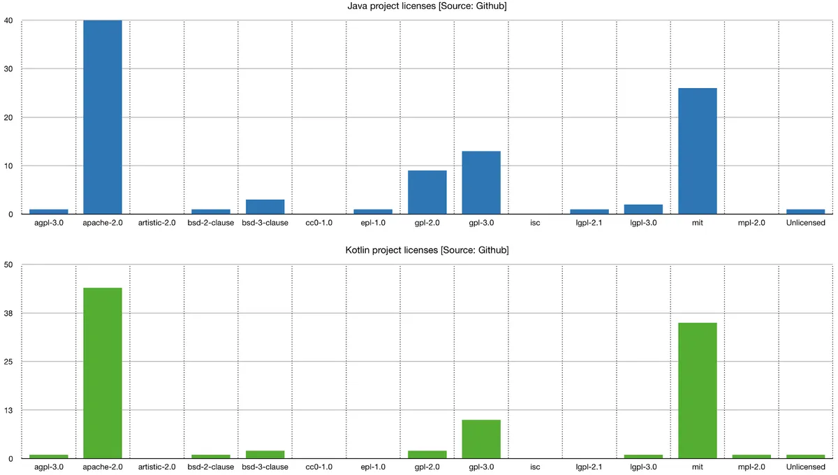 License popularity in Java & Kotlin projects, expressed as a percentage