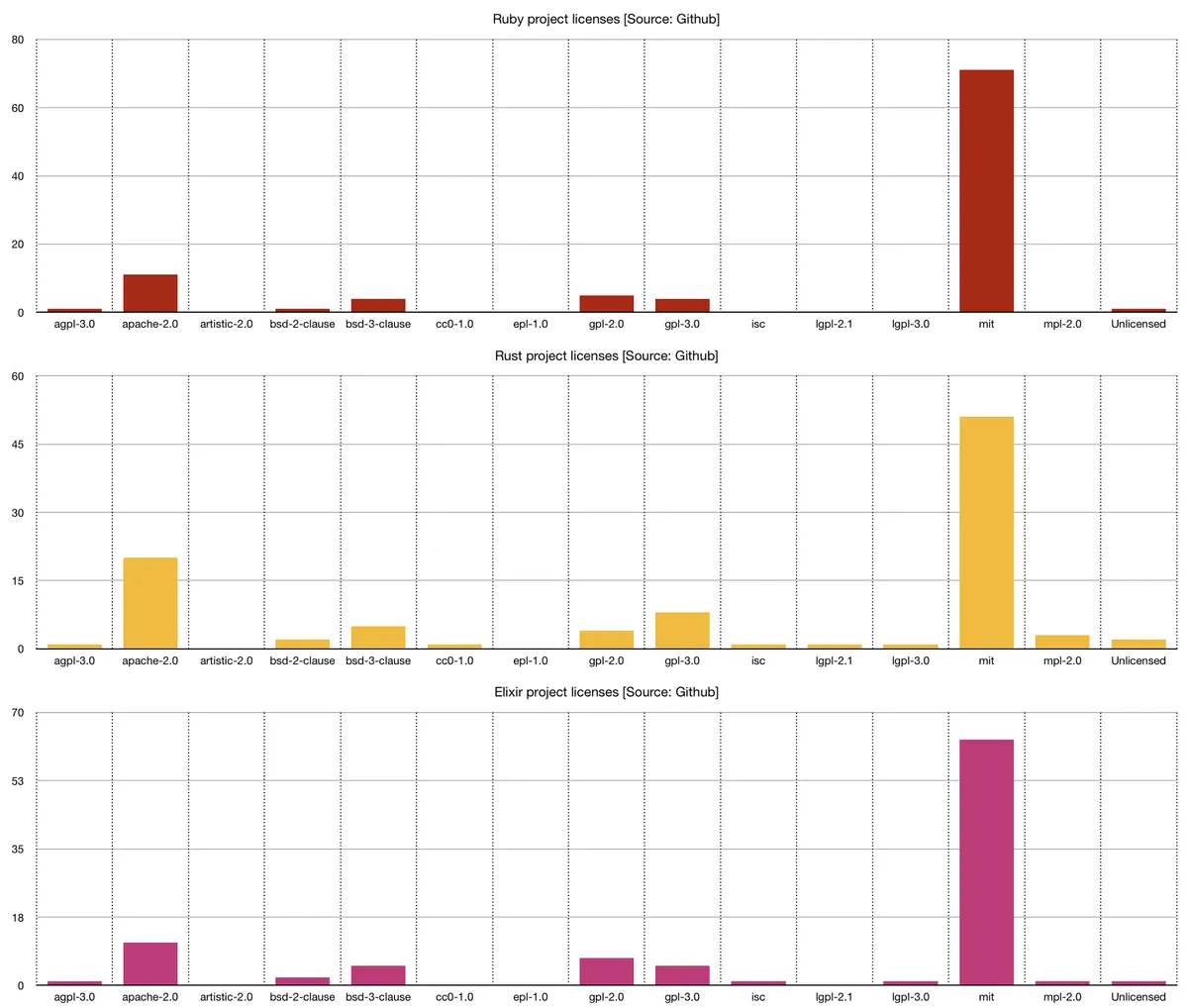 License popularity by language, expressed as a percentage; EDIT: "Unlicensed" is actually the Unlicense license