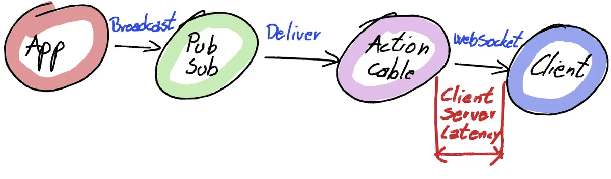 Diagram that shows what Client-Server latency measures