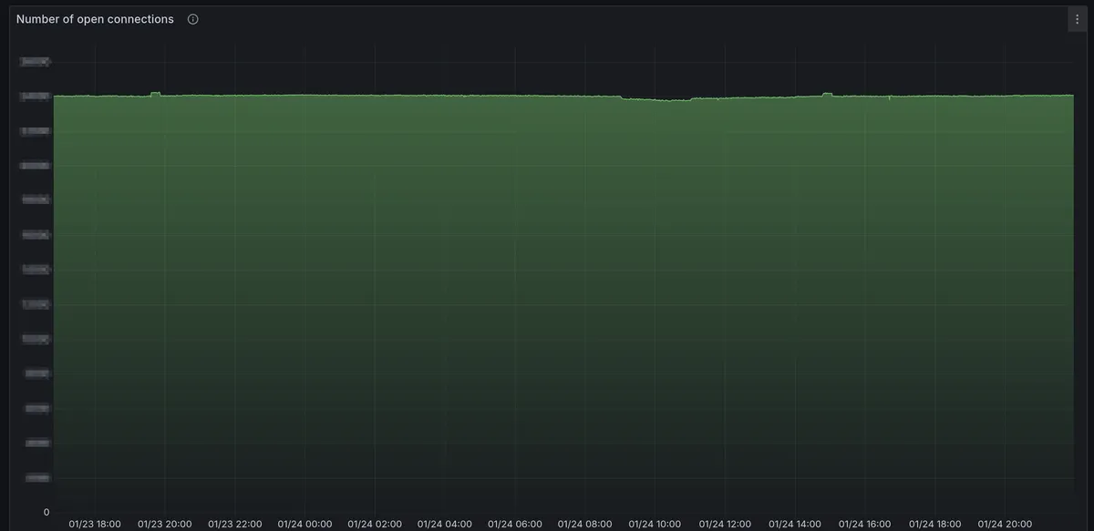 The number of connections to ActionCable plotted over time