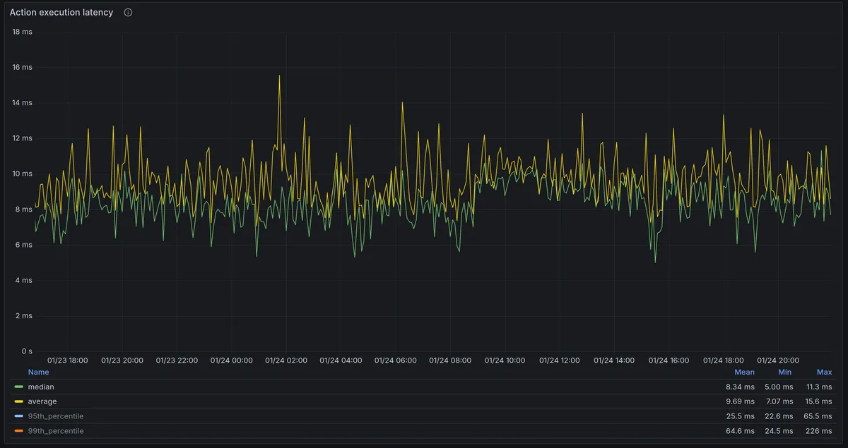 The action execution latency of all actions plotted over time