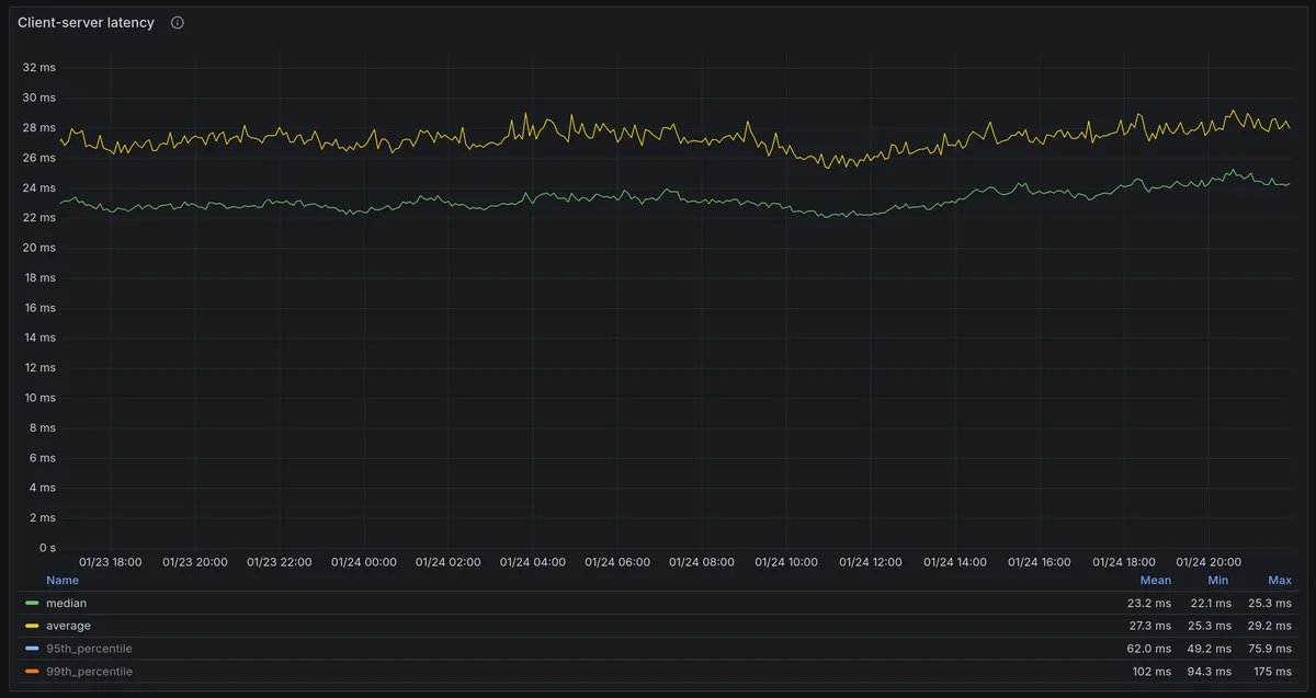 Client-Server latency plotted over time