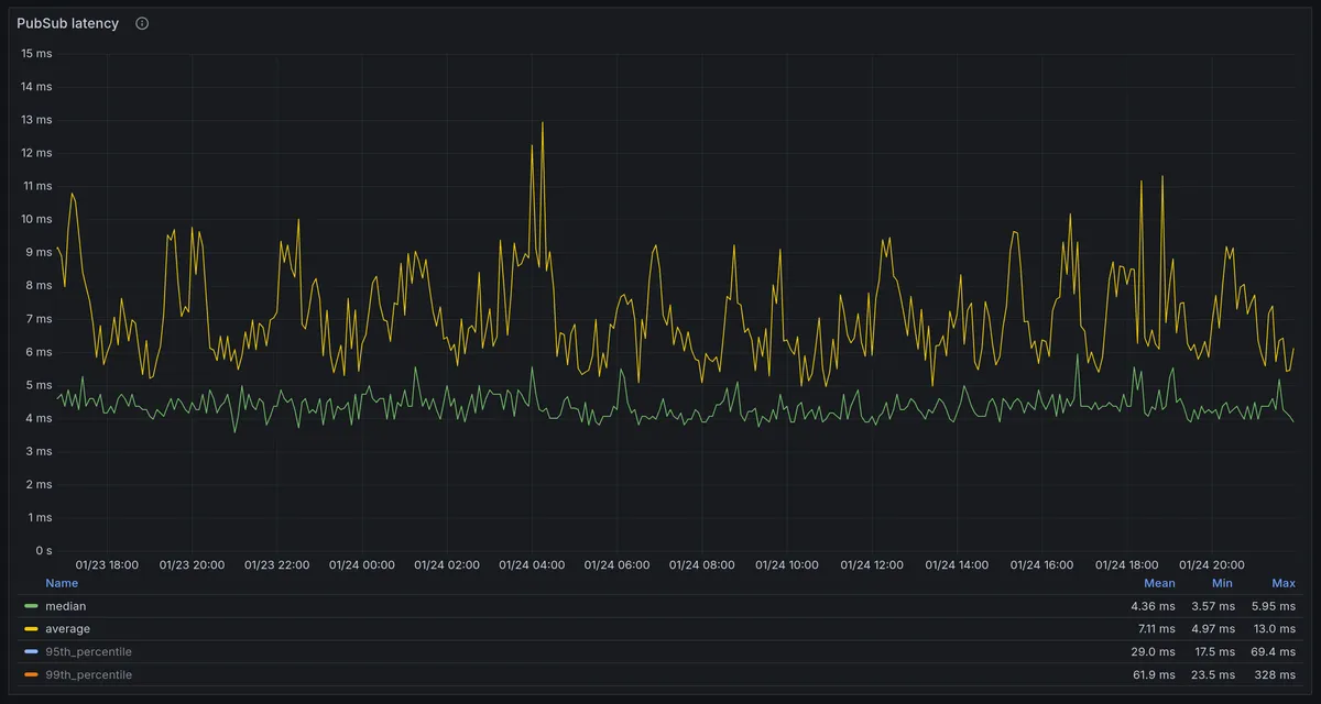 PubSub latency plotted over time