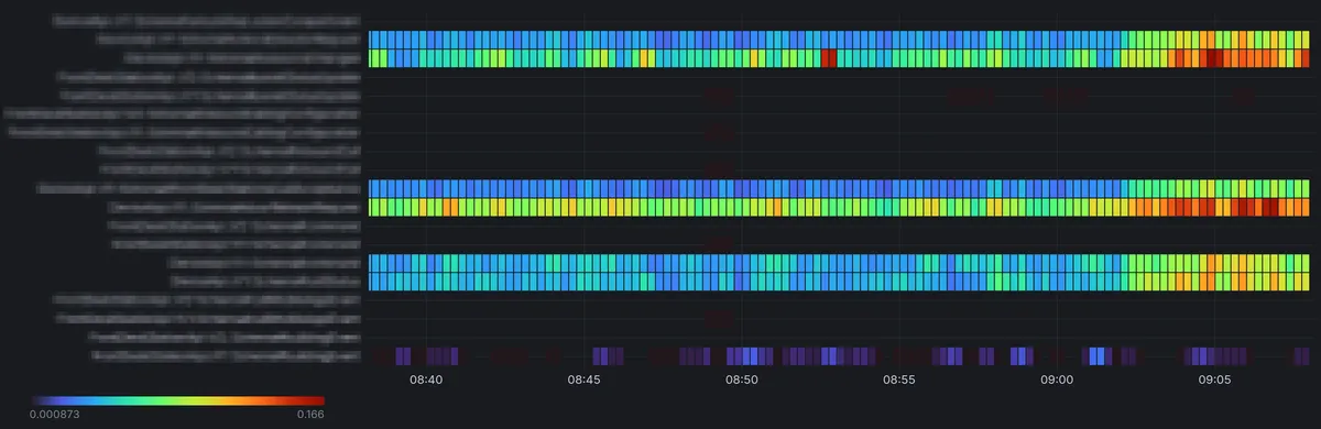A heatmap that breaks down the action execution latency by action over time