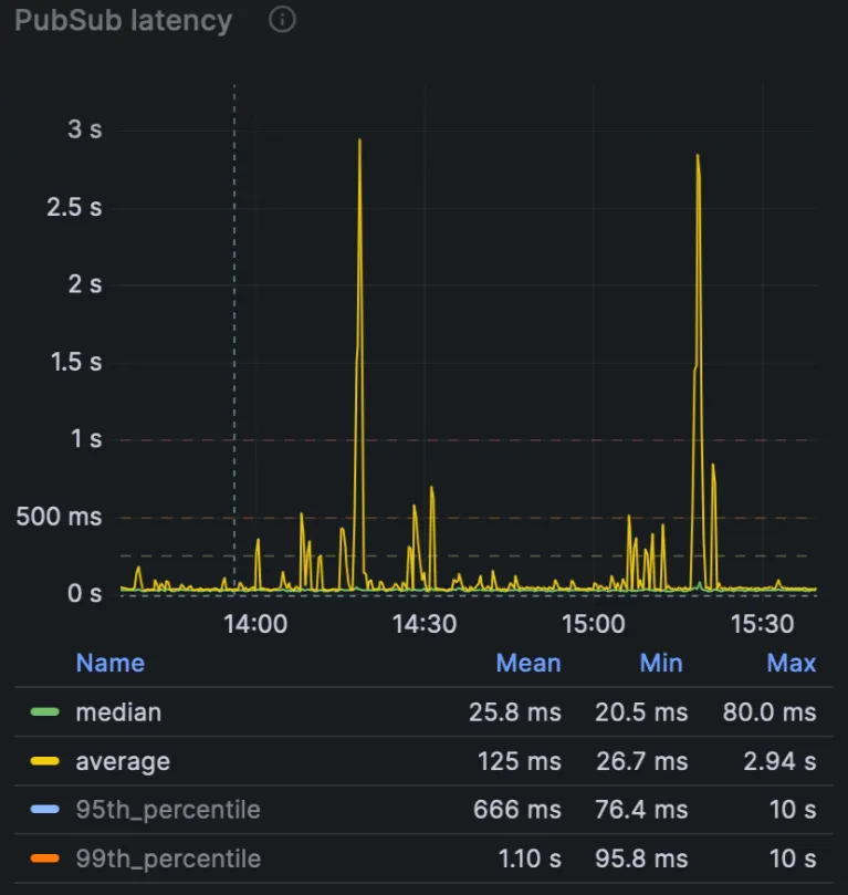 PubSub latency during the incident