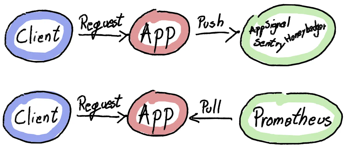 Diagram that explains the difference between Prometheus and other APM services