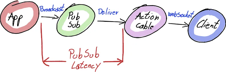 Diagram that shows what PubSub latency measures