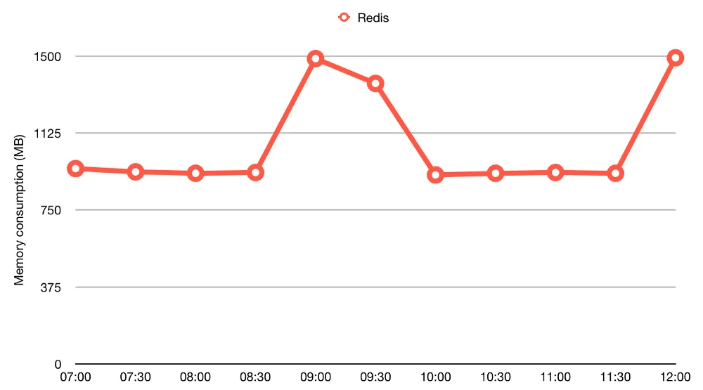 Redis memory usage plot around peak usage times