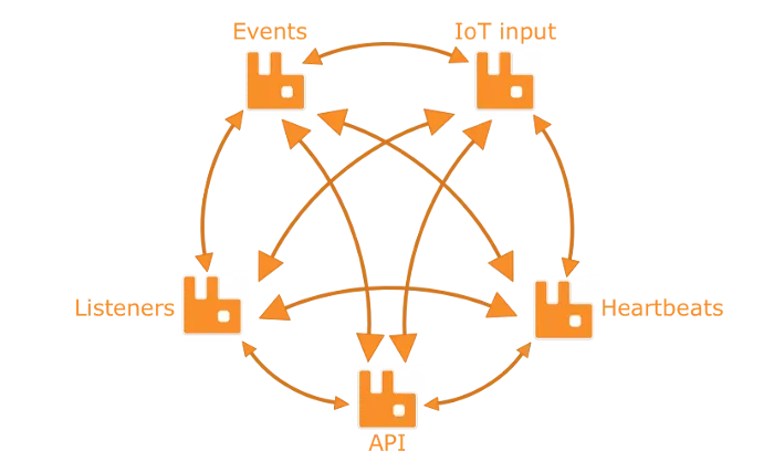 Example RabbitMQ Federation for an IoT application