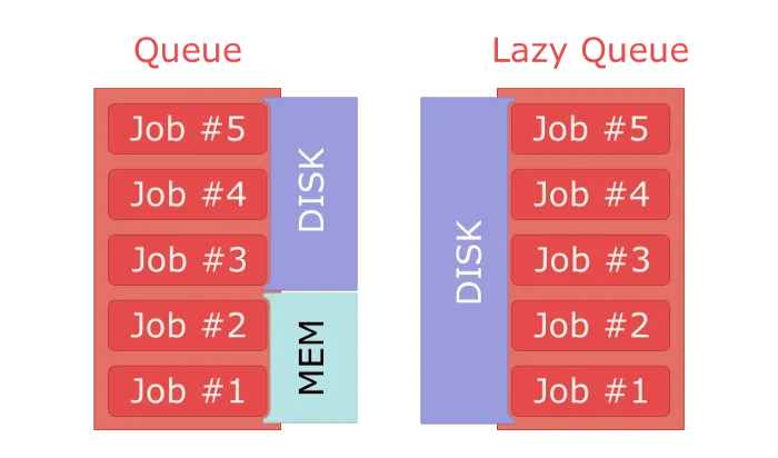 Illustration of RabbitMQ resource allocation per message in a normal and a lazy queue