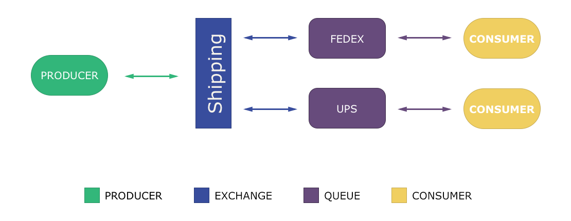 Topic exchange example