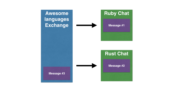 Fan-out exchange example