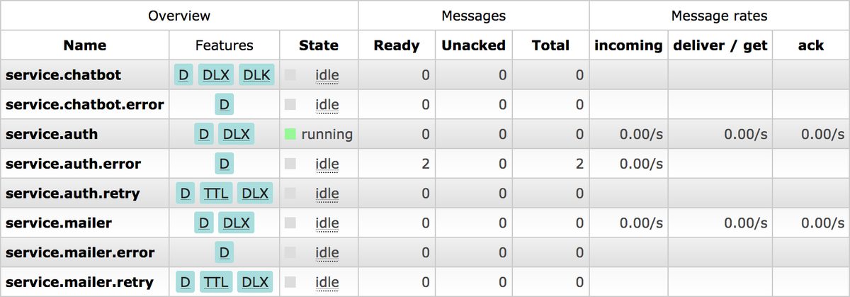 List of available queues