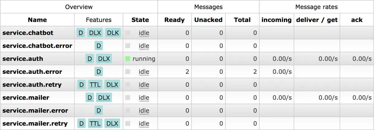 List of available queues
