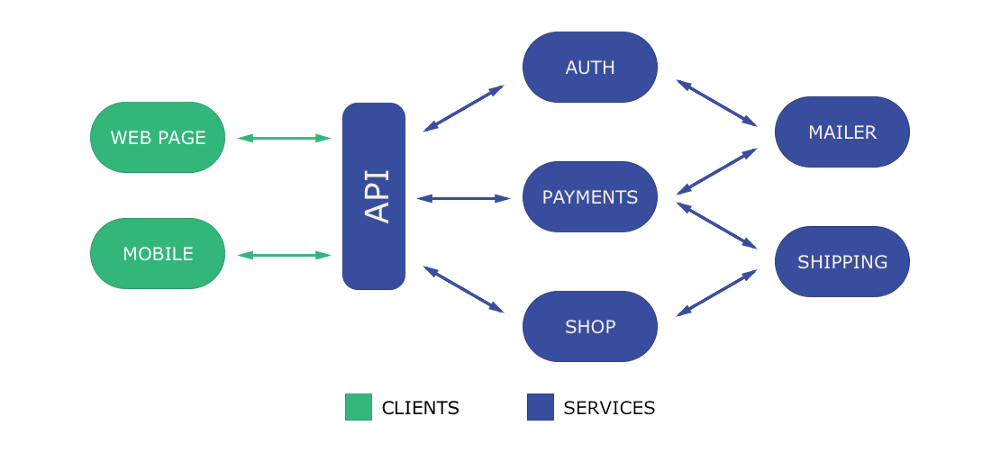 An example of a services architecture app