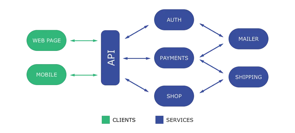 An example of a services architecture app