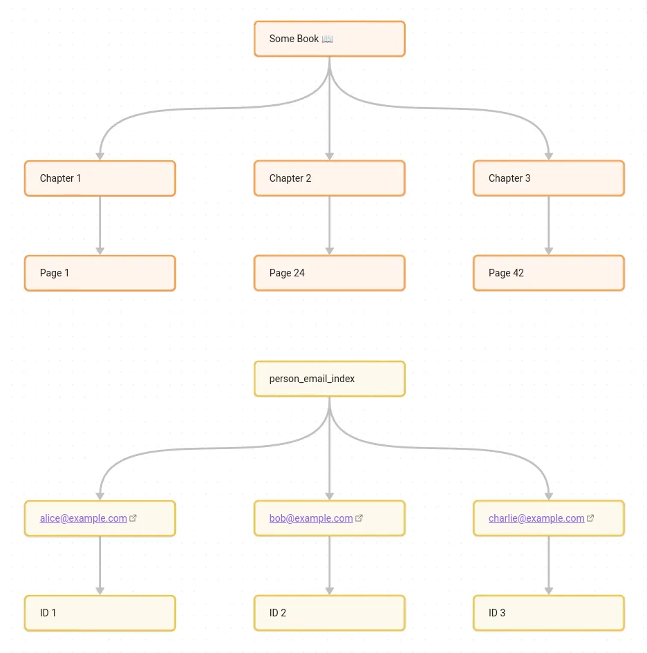 Comparison between a book and a naive database index