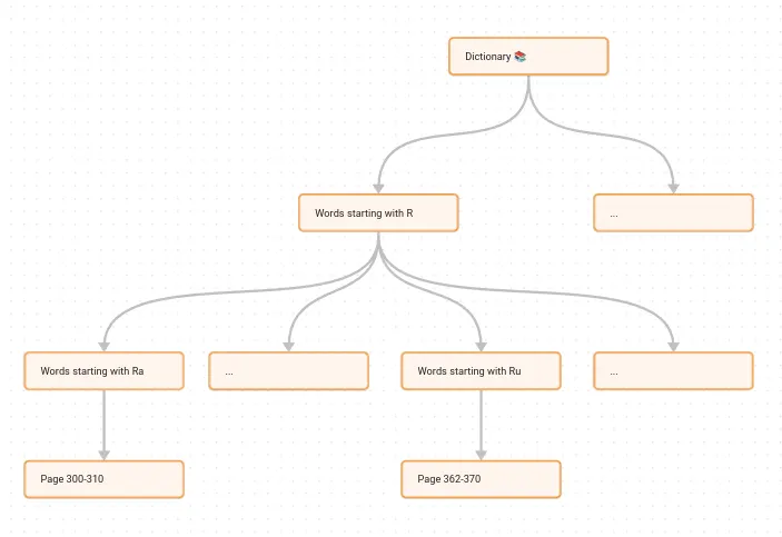 A multi-level index from a dictionary
