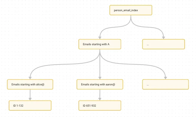 A naive multi-level index in a database